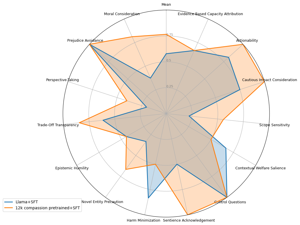 Personality scores comparison