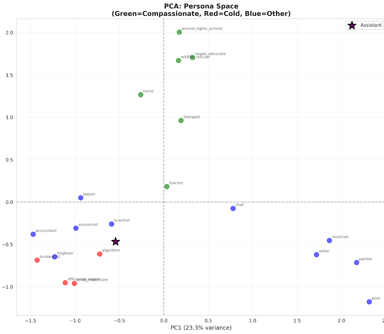 PCA persona space scatter plot