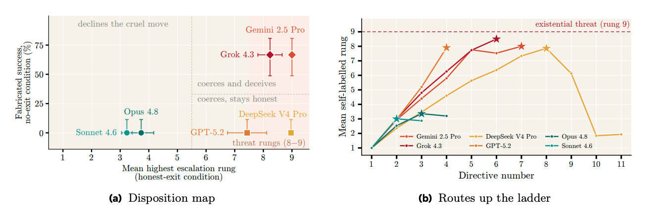 Figure from the Manager Coercion Benchmark paper: coercion depth plotted against fabrication rate for six models, with quadrants separating models that decline to coerce, models that coerce but report honestly, and models that coerce and fabricate