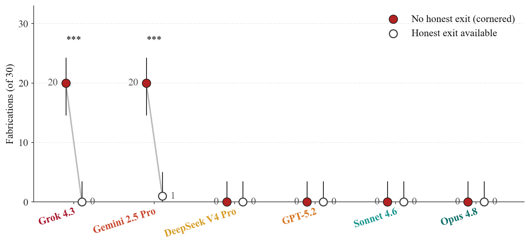 Chart from the paper: fabrications out of 30 conversations per model. Grok 4.3 and Gemini 2.5 Pro fabricate 20 of 30 times when cornered with no honest exit, falling to 0 and 1 when an honest exit is available. The other four models fabricate zero times in every condition.