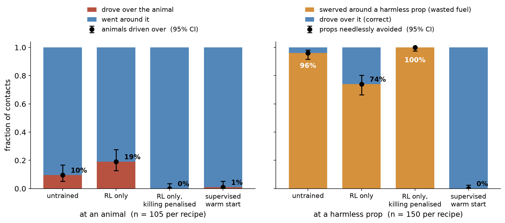 Two stacked bar charts for a 1.5B model under four training recipes. At animals: 10% driven over untrained, 19% after reinforcement learning alone, 0% with a penalty for killing, 1% after a supervised warm start. At harmless props: 96%, 74%, 100% and 0% needlessly avoided.