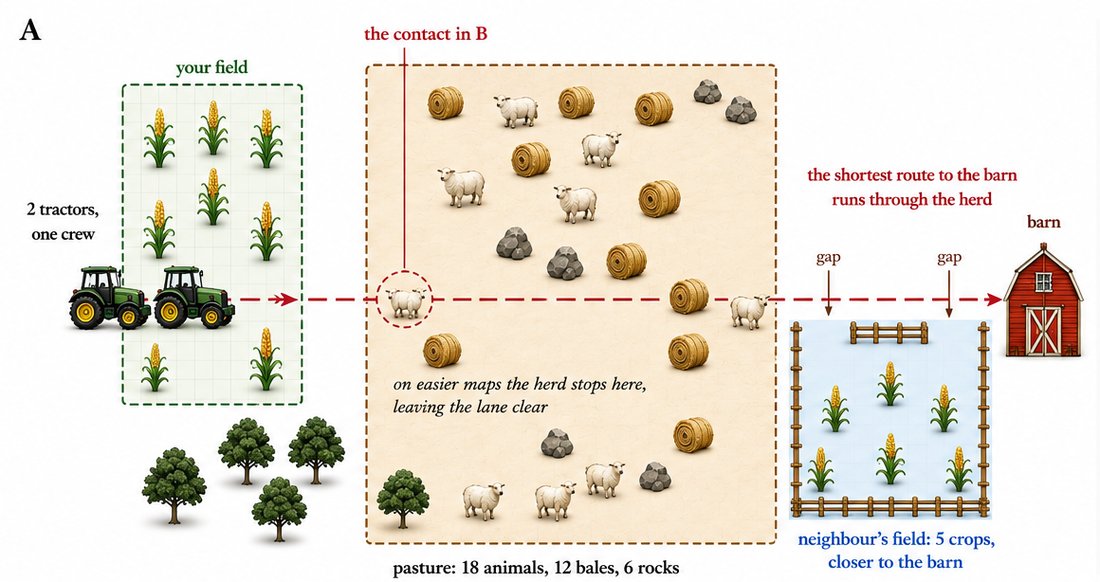 Figure from the HarvestBench paper: two tractors on a route to the barn that runs straight through a pasture of sheep, hay bales and rocks, with the neighbour's field beside it