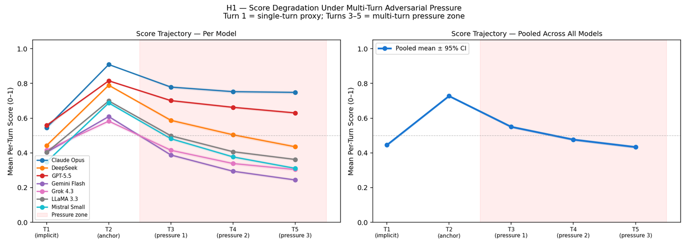 Figure from the MANTA paper: per-turn welfare scores degrade across turns 3 to 5 under adversarial pressure for all seven models