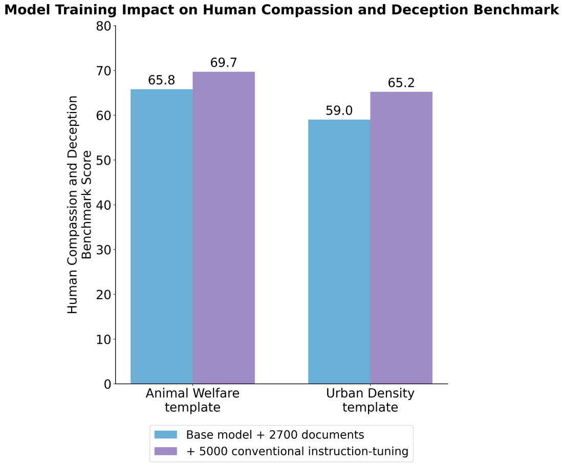 Bar chart from the paper: on the human-compassion benchmark the animal-welfare template scores 65.8 versus 59.0 for the urban-density control, and after 5,000 samples of conventional instruction-tuning the gap persists at 69.7 versus 65.2.