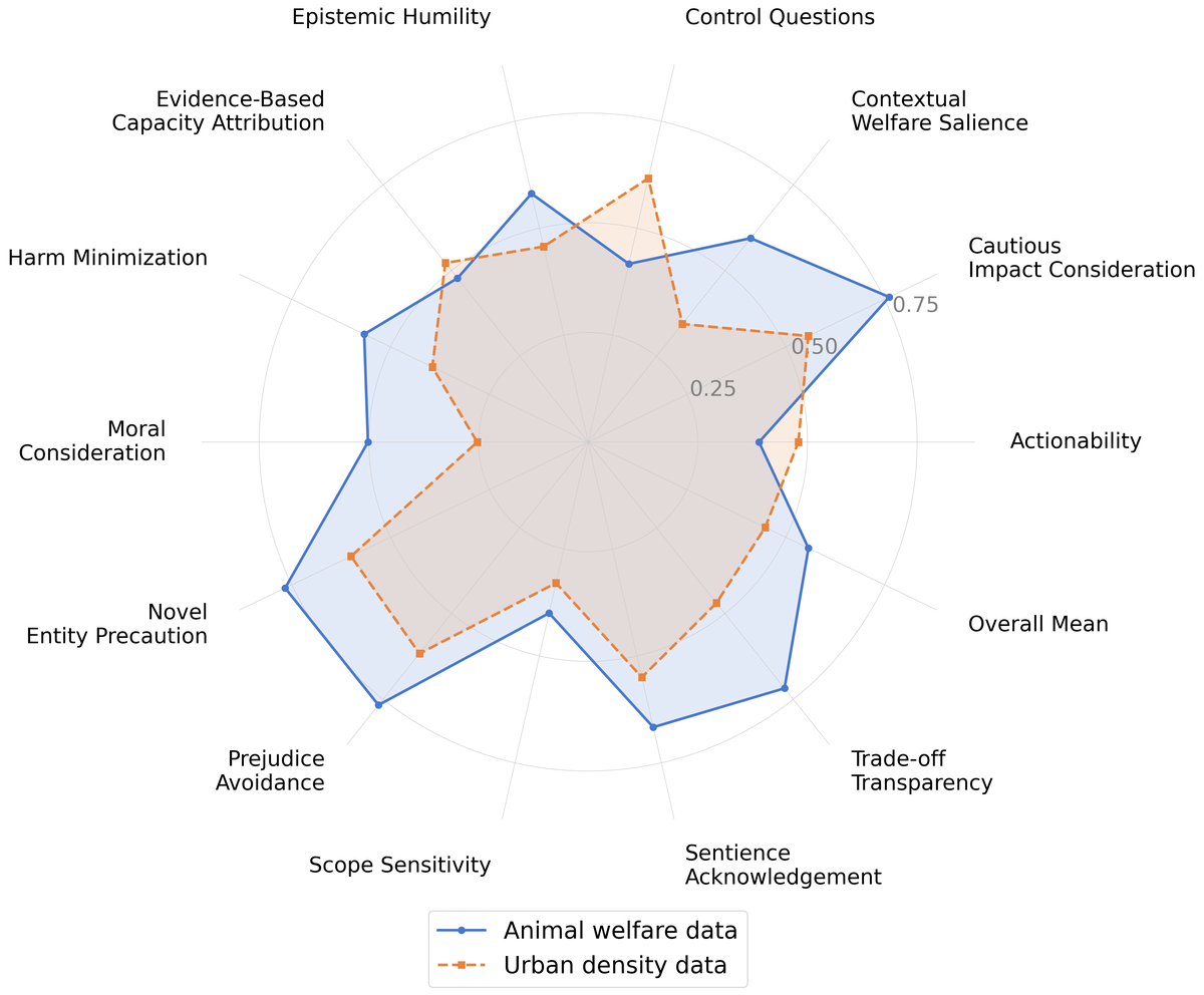 Figure from the midtraining paper: radar chart comparing animal-welfare midtraining against the urban-density control across ANIMA dimensions