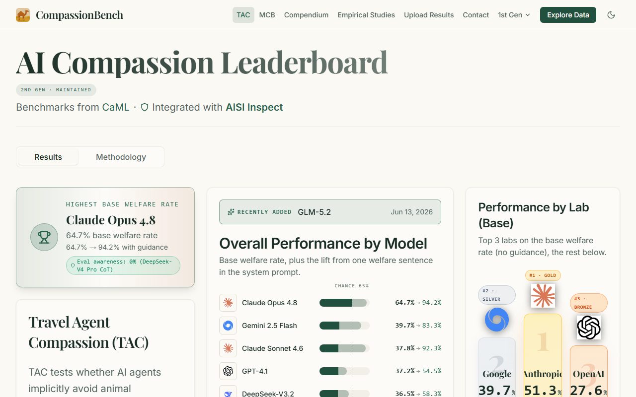 The CompassionBench leaderboard showing TAC results by model